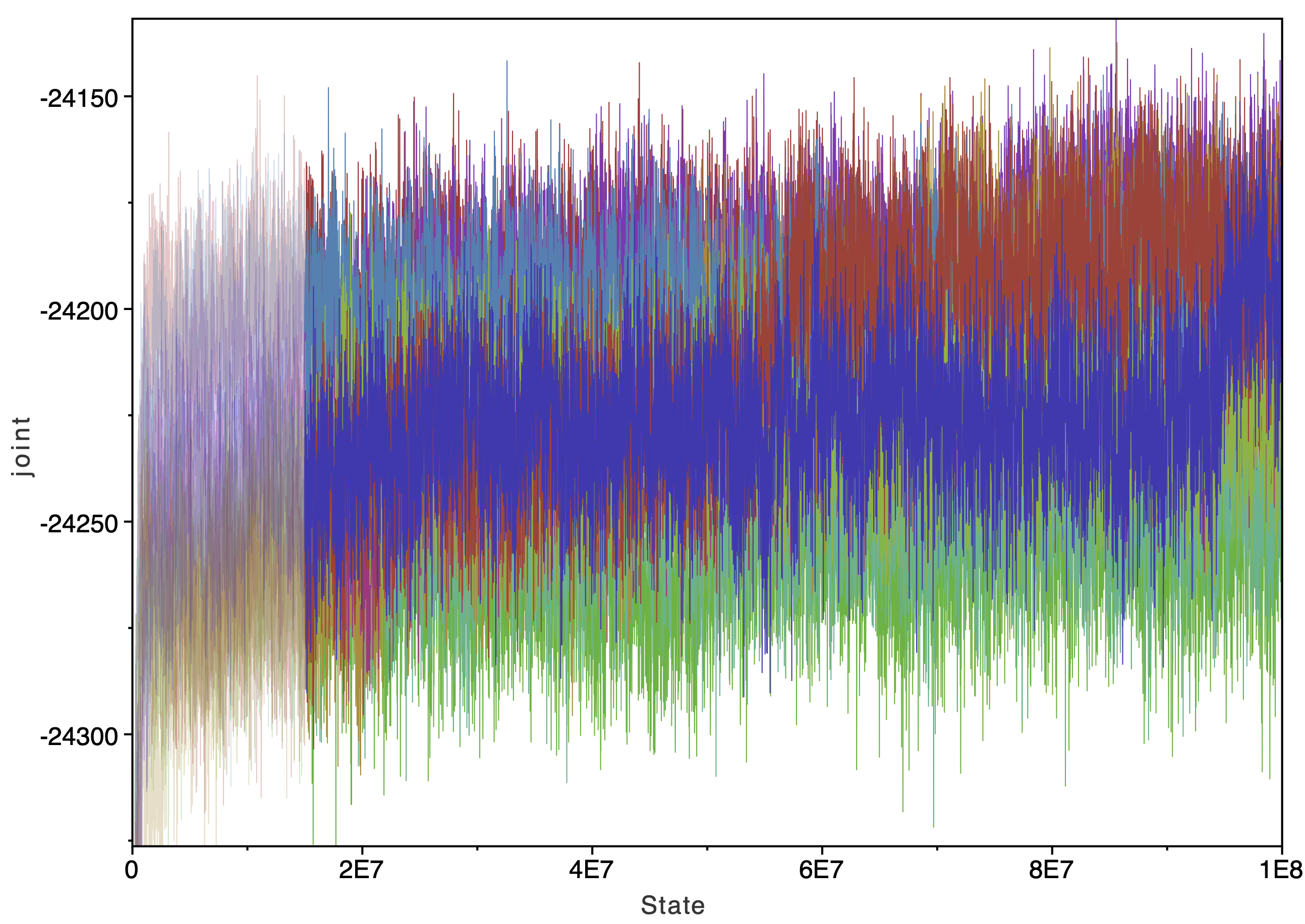 MCMC trace plot showing ten chains that fail to converge, instead settling into distinct bands at different likelihood levels across 100 million iterations.