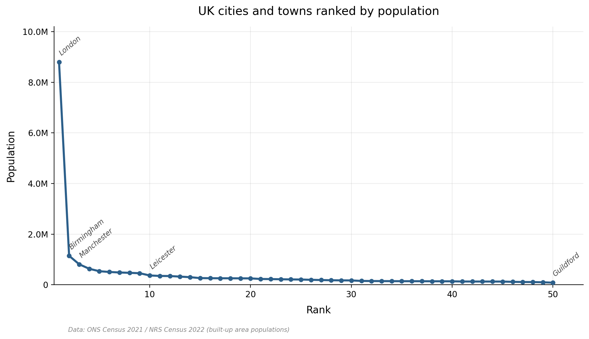 Chart of UK city populations. The plot is even more skewed than Walmajarri phonemes. London is massively larger than the next largest, Birmingham and Manchester, followed by a long, flat tail of 47 much smaller cities.