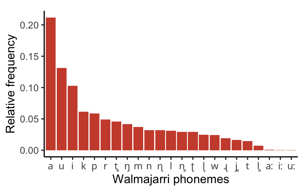 Bar chart of phoneme frequencies in Walmajarri. The chart is quite skewed, such that the few most frequent phonemes are much more frequent than the rest.